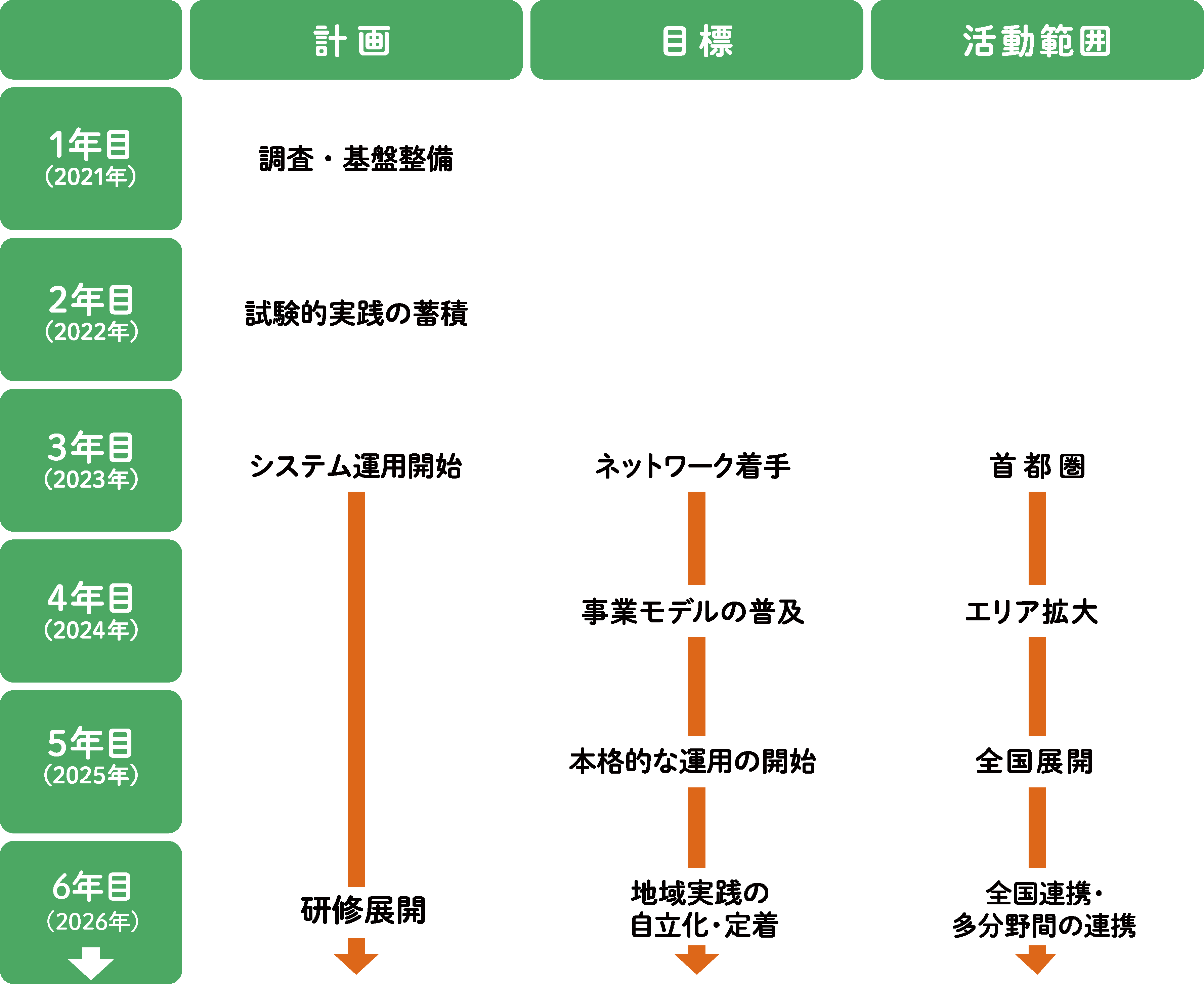 プロジェクトの構想図